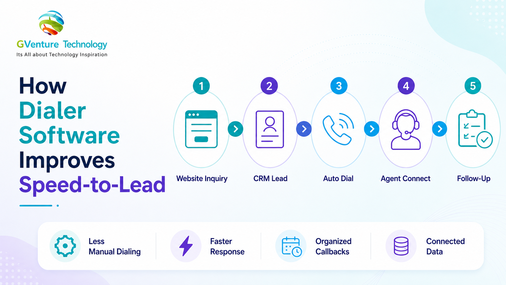 Dialer Solutions Speed-to-Lead