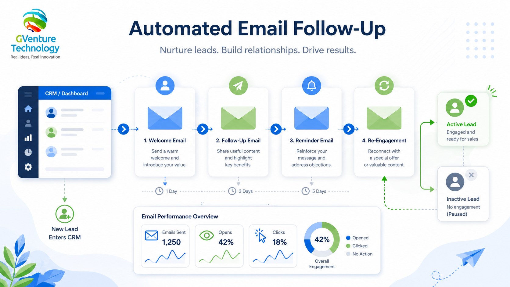 Gventure Email Broadcasting Solutions