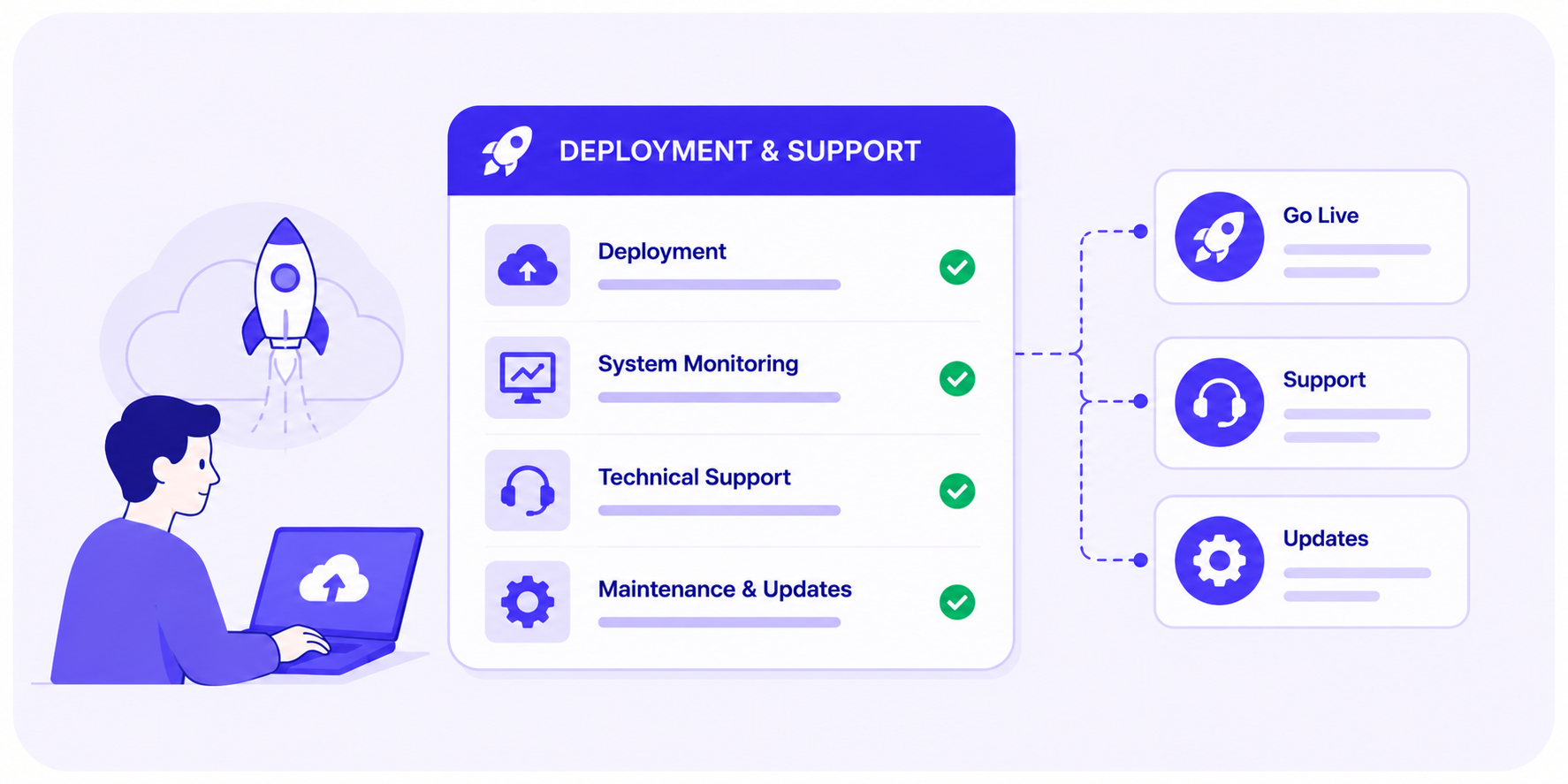 Deployment & Support