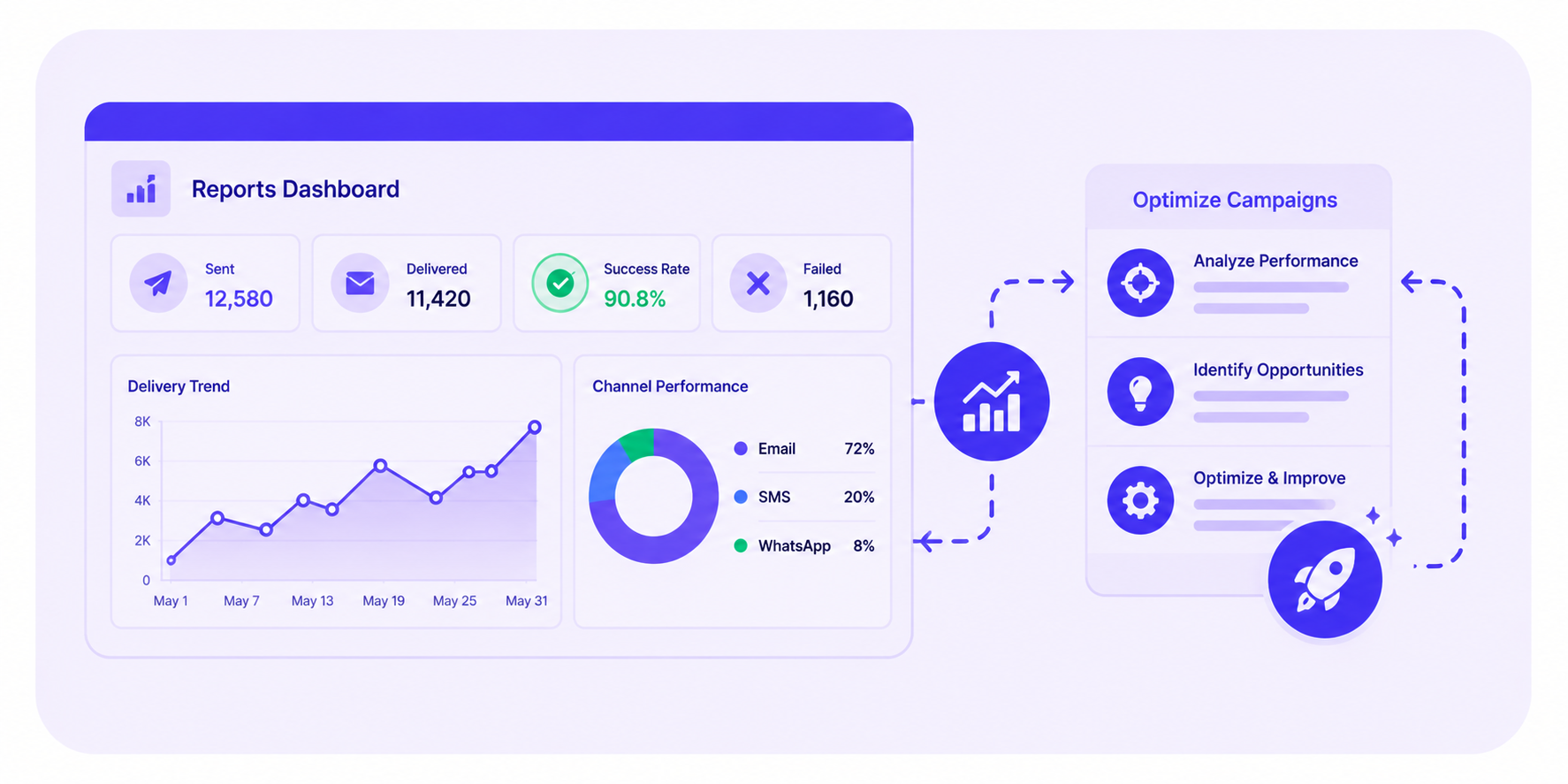 Track Reports and Optimize